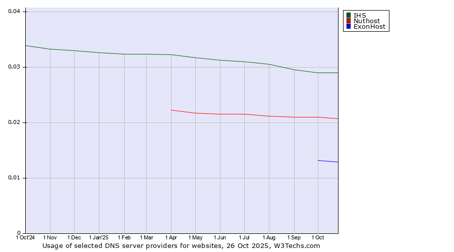 Historical trends in the usage of IHS vs. Nuthost vs. ExonHost