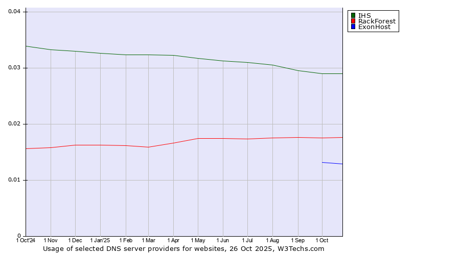 Historical trends in the usage of IHS vs. RackForest vs. ExonHost