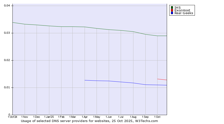 Historical trends in the usage of IHS vs. ExonHost vs. Real Geeks