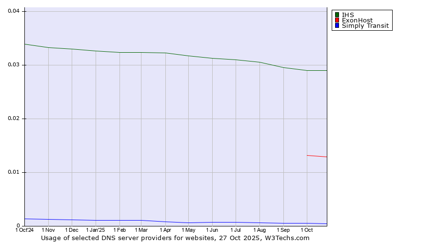Historical trends in the usage of IHS vs. ExonHost vs. Simply Transit
