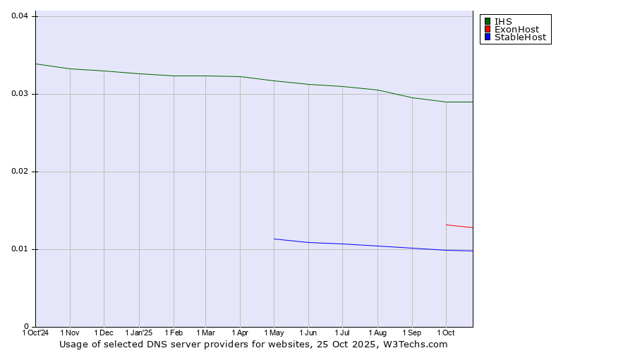 Historical trends in the usage of IHS vs. ExonHost vs. StableHost