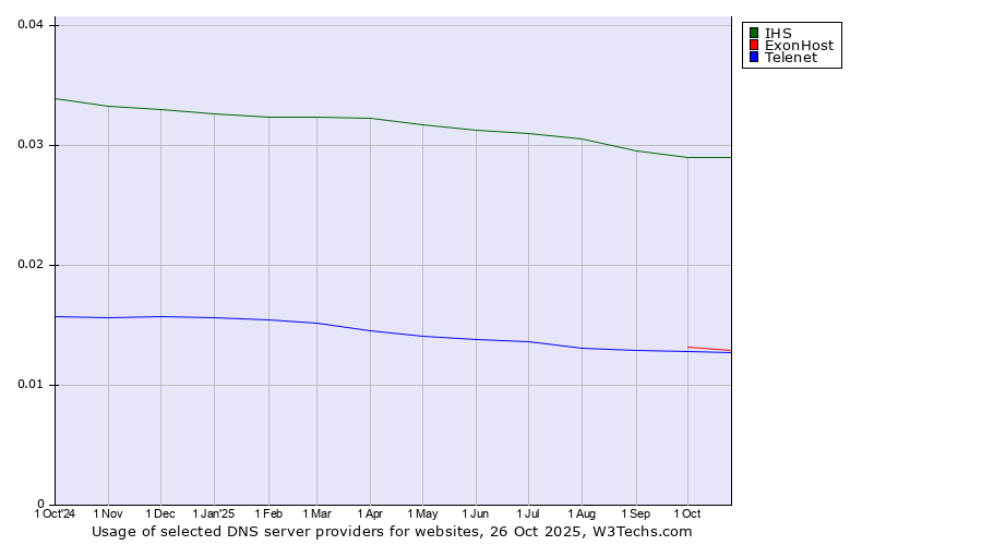 Historical trends in the usage of IHS vs. ExonHost vs. Telenet