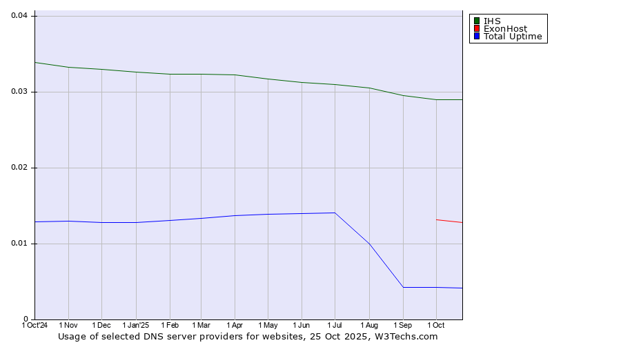 Historical trends in the usage of IHS vs. ExonHost vs. Total Uptime