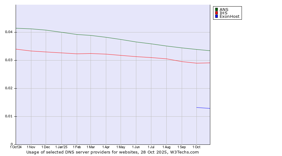 Historical trends in the usage of ANS vs. IHS vs. ExonHost