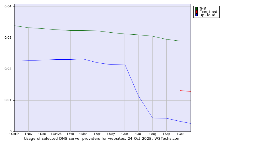Historical trends in the usage of IHS vs. ExonHost vs. UpCloud