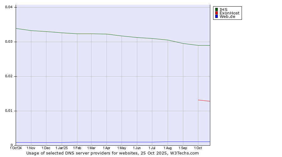 Historical trends in the usage of IHS vs. ExonHost vs. Web.de