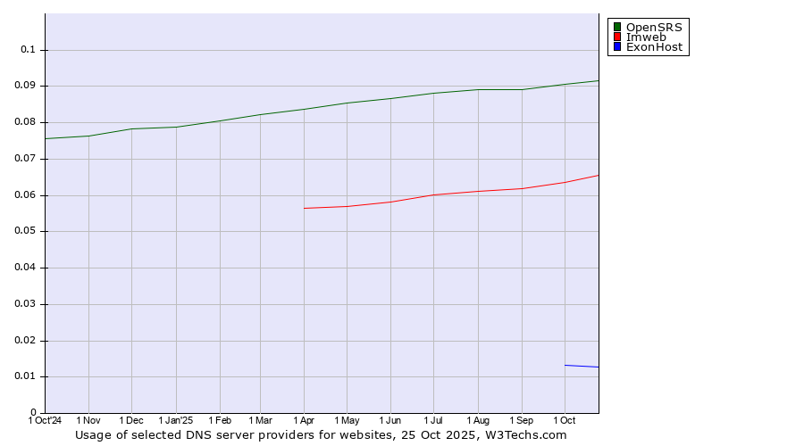 Historical trends in the usage of OpenSRS vs. Imweb vs. ExonHost