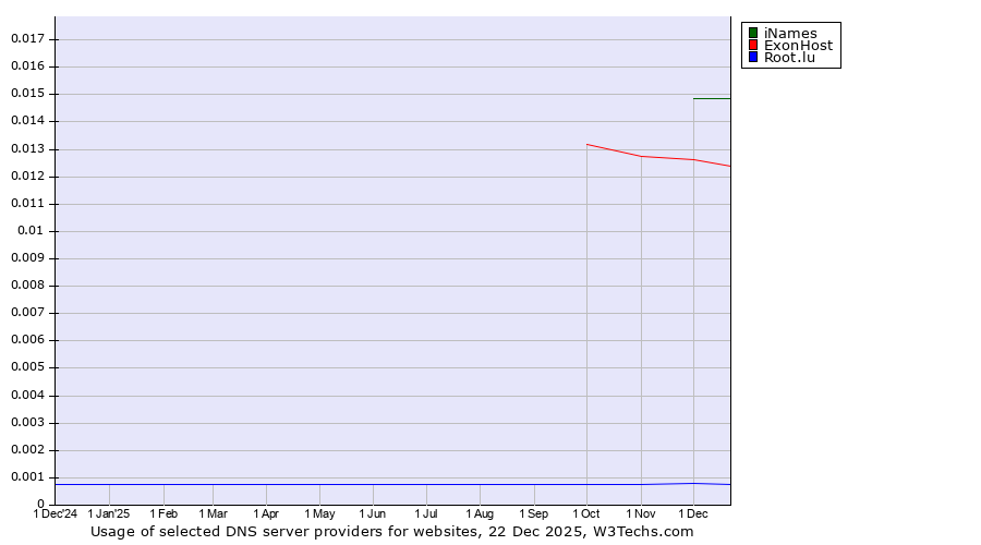 Historical trends in the usage of iNames vs. ExonHost vs. Root.lu