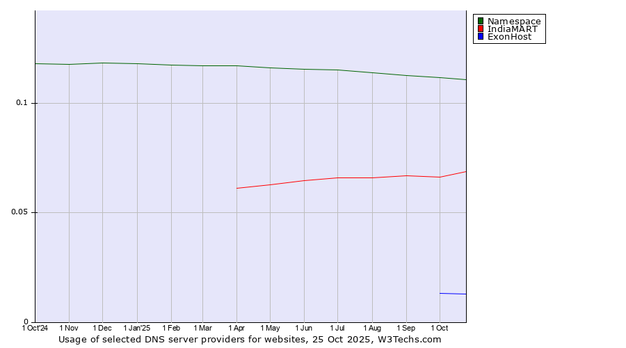 Historical trends in the usage of Namespace vs. IndiaMART vs. ExonHost