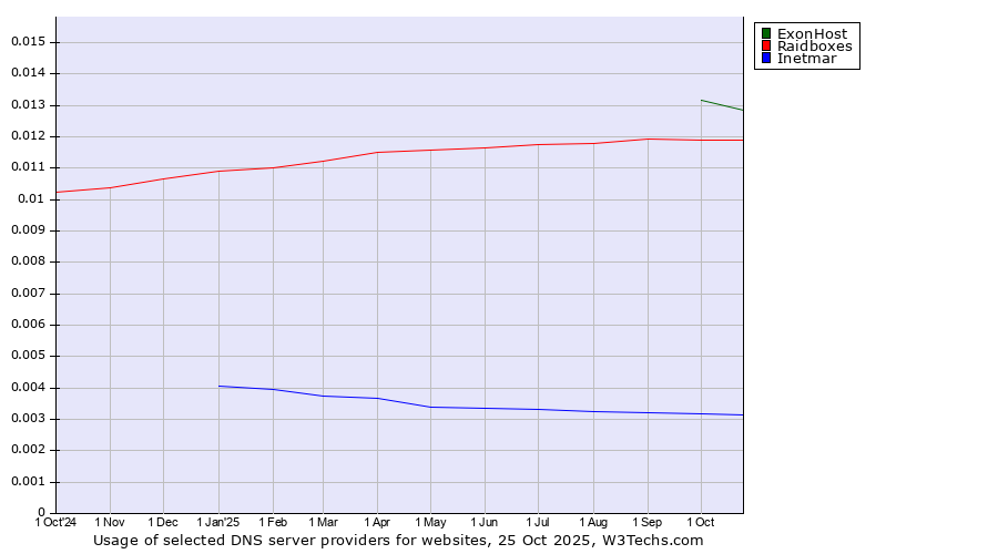 Historical trends in the usage of ExonHost vs. Raidboxes vs. Inetmar