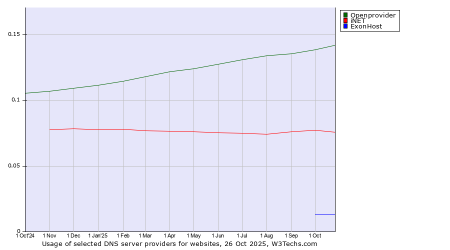 Historical trends in the usage of Openprovider vs. iNET vs. ExonHost