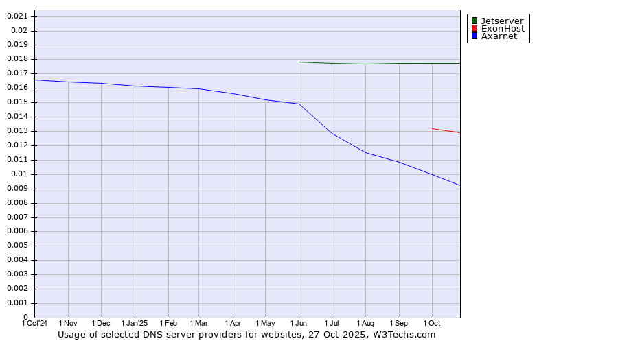 Historical trends in the usage of Jetserver vs. ExonHost vs. Axarnet