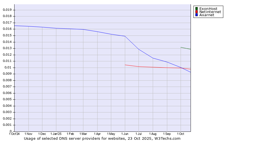 Historical trends in the usage of ExonHost vs. Netinternet vs. Axarnet
