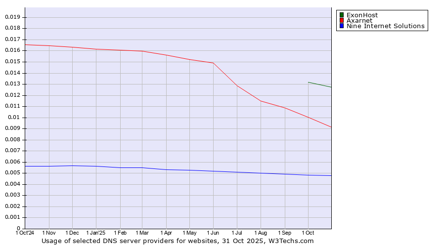 Historical trends in the usage of ExonHost vs. Axarnet vs. Nine Internet Solutions