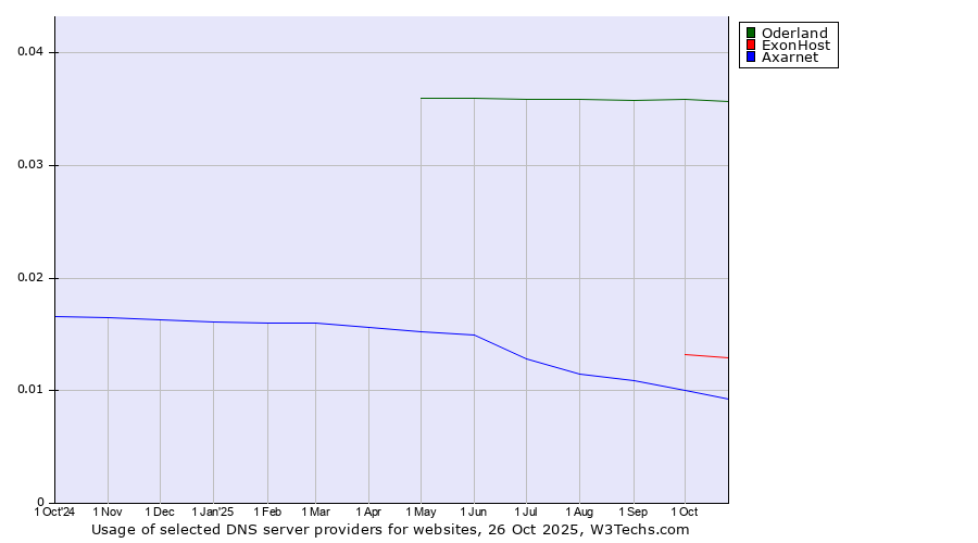 Historical trends in the usage of Oderland vs. ExonHost vs. Axarnet