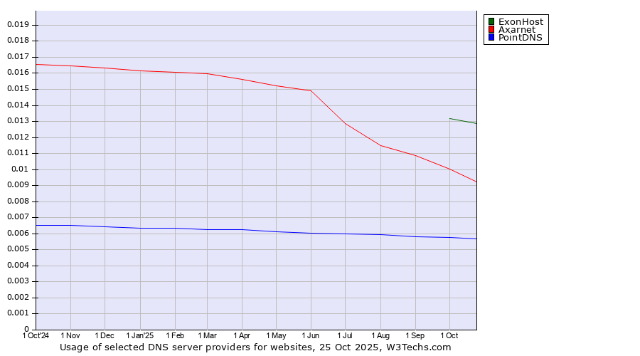 Historical trends in the usage of ExonHost vs. Axarnet vs. PointDNS