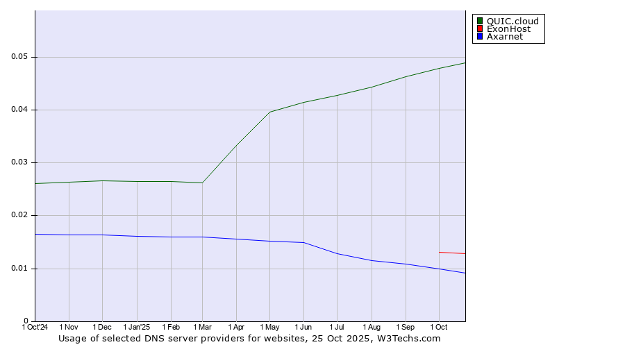 Historical trends in the usage of QUIC.cloud vs. ExonHost vs. Axarnet