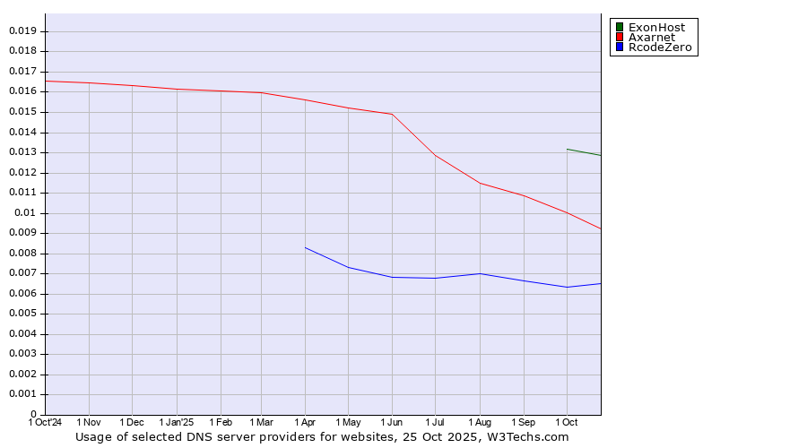 Historical trends in the usage of ExonHost vs. Axarnet vs. RcodeZero
