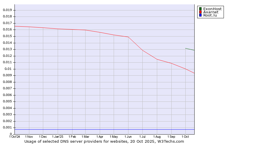 Historical trends in the usage of ExonHost vs. Axarnet vs. Root.lu