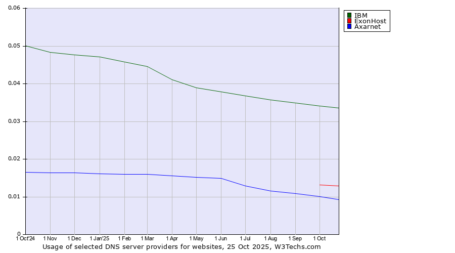 Historical trends in the usage of IBM vs. ExonHost vs. Axarnet