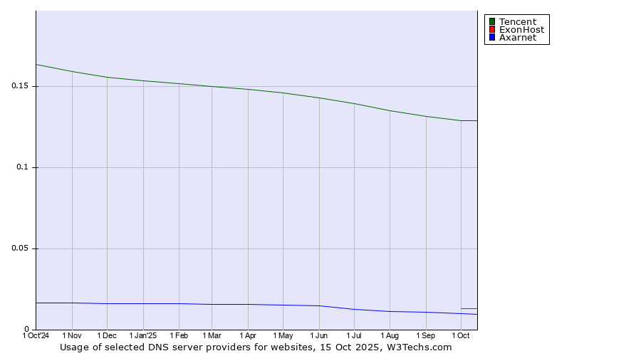 Historical trends in the usage of Tencent vs. ExonHost vs. Axarnet