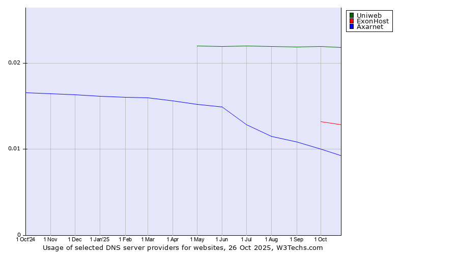 Historical trends in the usage of Uniweb vs. ExonHost vs. Axarnet