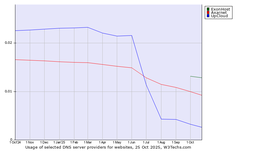 Historical trends in the usage of ExonHost vs. Axarnet vs. UpCloud