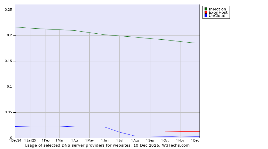 Historical trends in the usage of InMotion vs. ExonHost vs. UpCloud