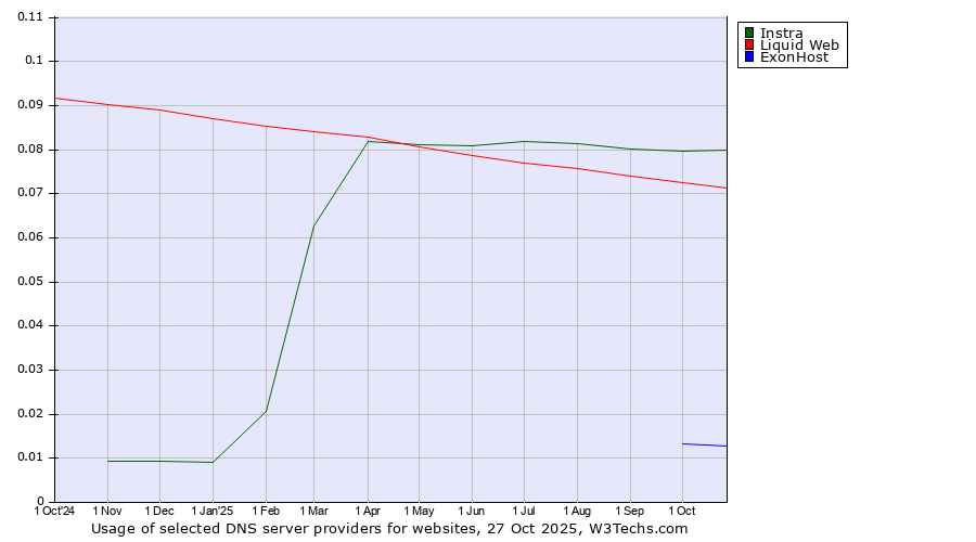 Historical trends in the usage of Instra vs. Liquid Web vs. ExonHost