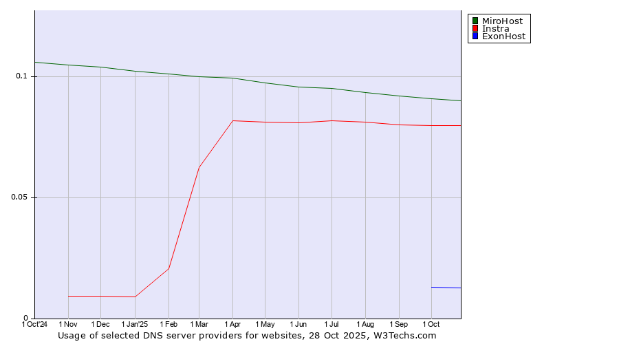 Historical trends in the usage of MiroHost vs. Instra vs. ExonHost