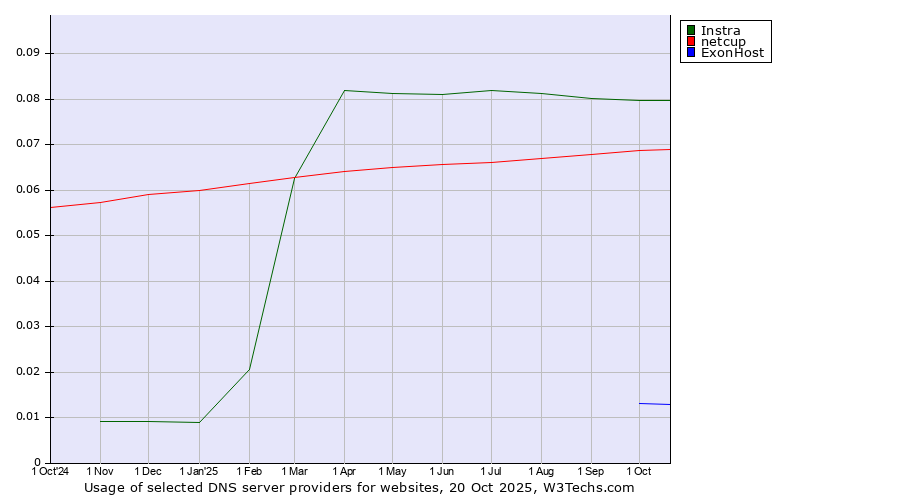 Historical trends in the usage of Instra vs. netcup vs. ExonHost