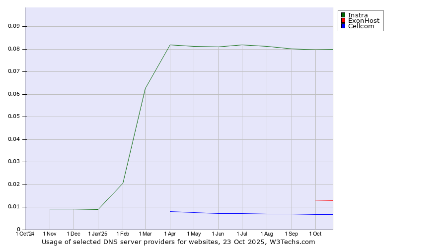 Historical trends in the usage of Instra vs. ExonHost vs. Cellcom
