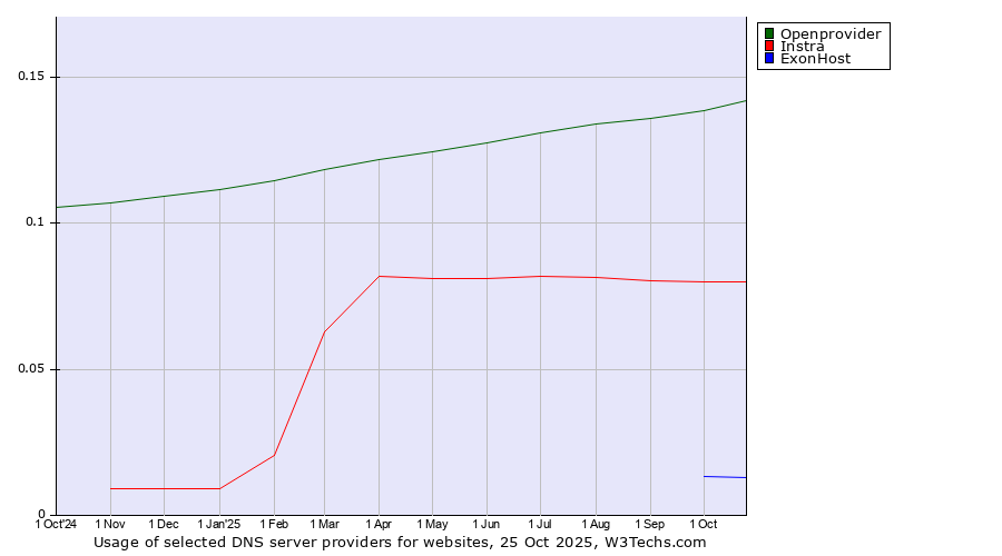 Historical trends in the usage of Openprovider vs. Instra vs. ExonHost