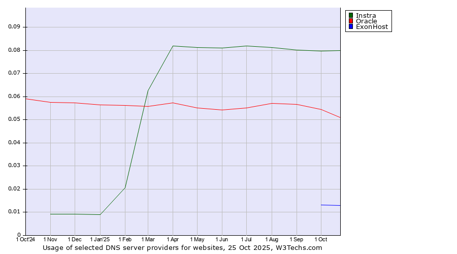 Historical trends in the usage of Instra vs. Oracle vs. ExonHost