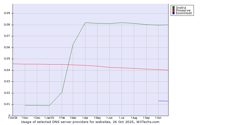 Historical trends in the usage of Instra vs. Proserve vs. ExonHost