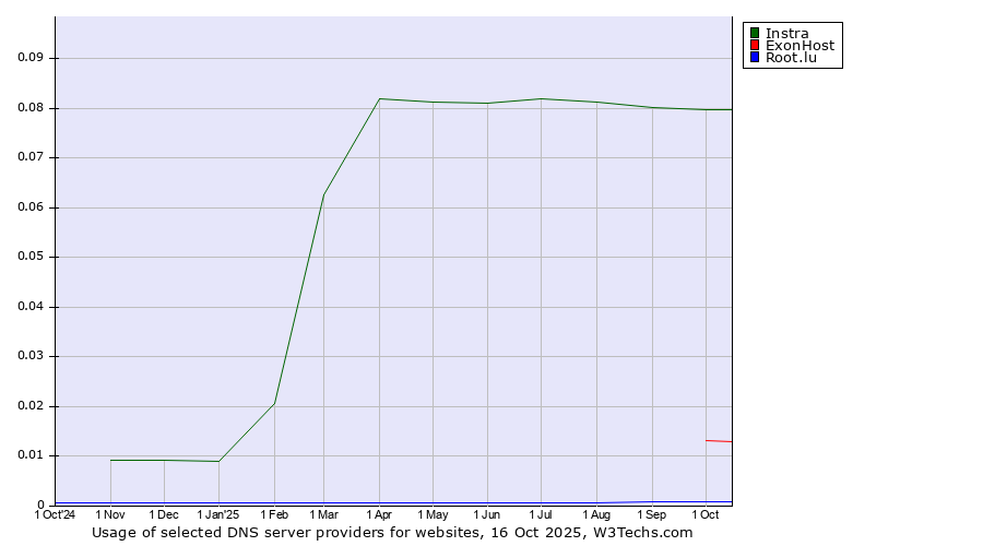 Historical trends in the usage of Instra vs. ExonHost vs. Root.lu