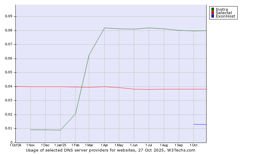 Historical trends in the usage of Instra vs. Selectel vs. ExonHost
