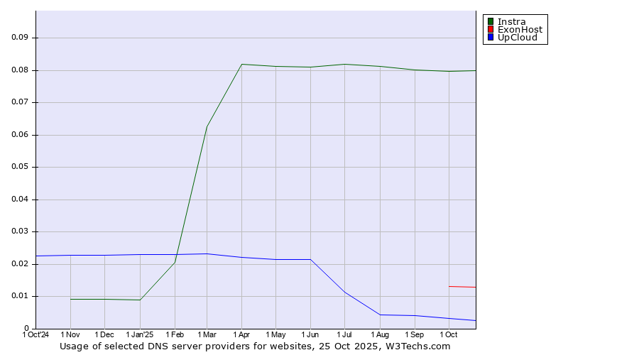 Historical trends in the usage of Instra vs. ExonHost vs. UpCloud