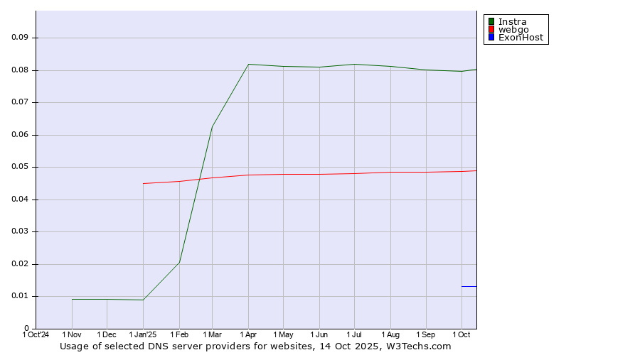 Historical trends in the usage of Instra vs. webgo vs. ExonHost