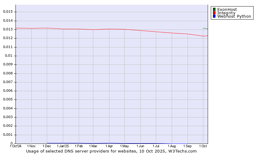 Historical trends in the usage of ExonHost vs. Integrity vs. Webhost Python