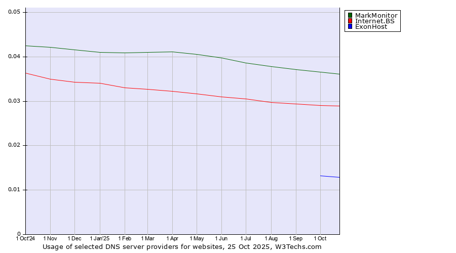 Historical trends in the usage of MarkMonitor vs. Internet.BS vs. ExonHost