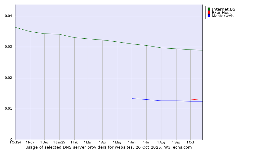 Historical trends in the usage of Internet.BS vs. ExonHost vs. Masterweb