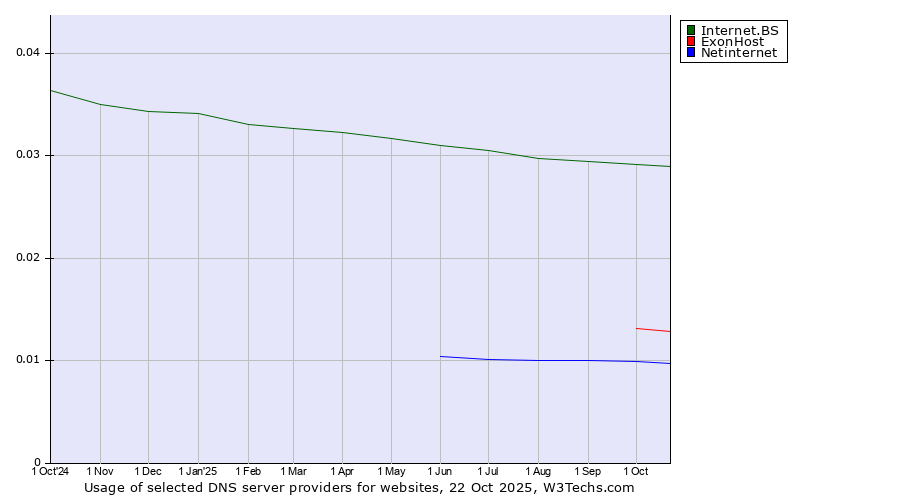 Historical trends in the usage of Internet.BS vs. ExonHost vs. Netinternet