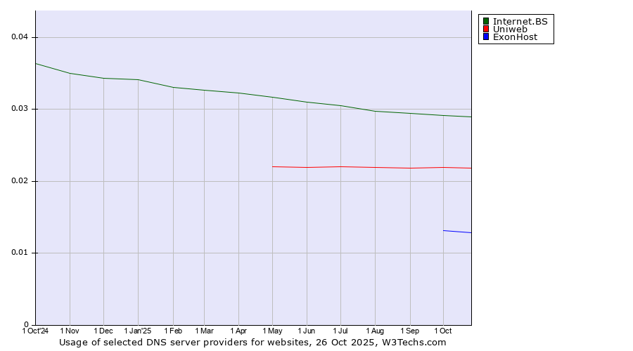 Historical trends in the usage of Internet.BS vs. Uniweb vs. ExonHost