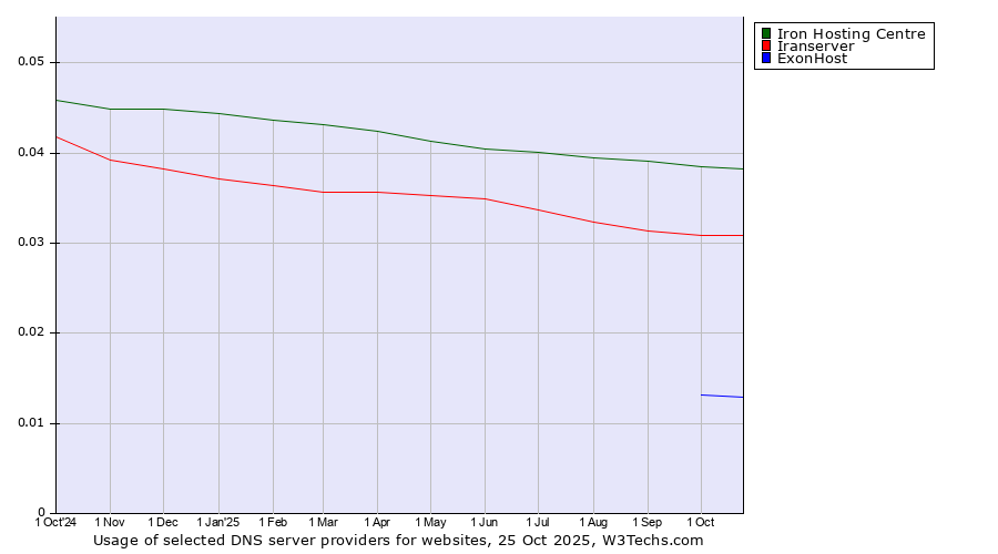 Historical trends in the usage of Iron Hosting Centre vs. Iranserver vs. ExonHost
