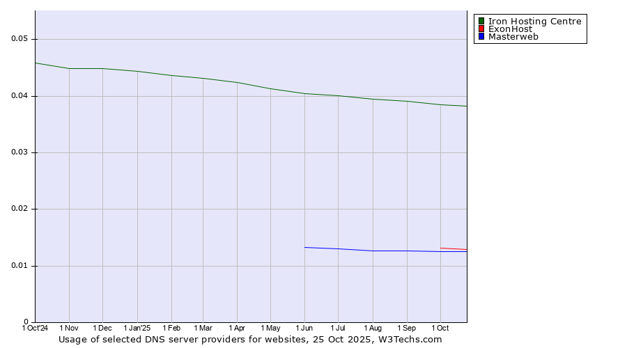 Historical trends in the usage of Iron Hosting Centre vs. ExonHost vs. Masterweb