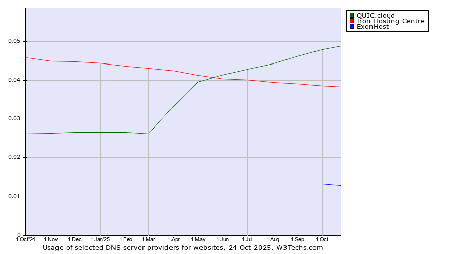 Historical trends in the usage of QUIC.cloud vs. Iron Hosting Centre vs. ExonHost