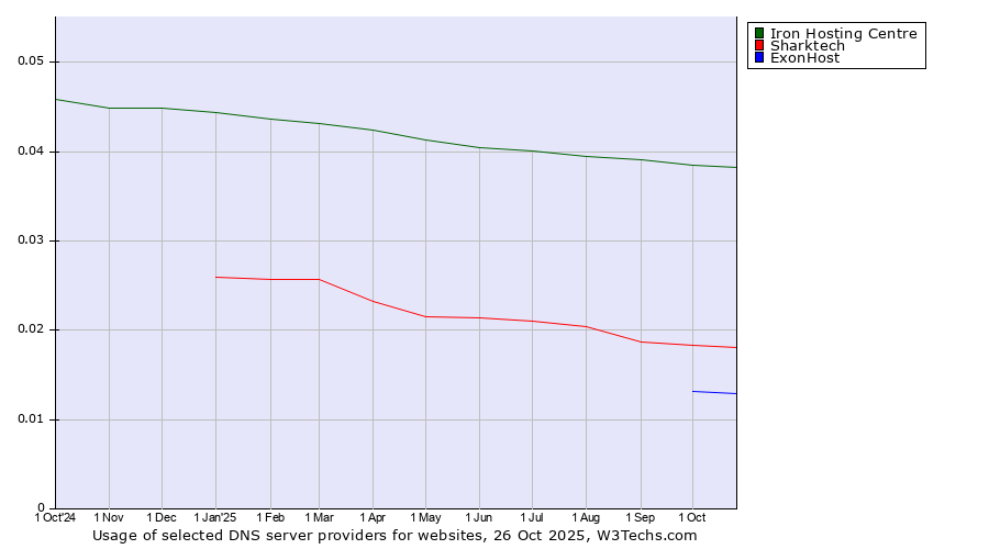 Historical trends in the usage of Iron Hosting Centre vs. Sharktech vs. ExonHost