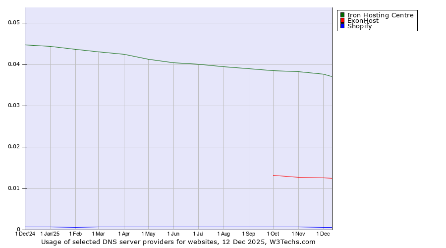 Historical trends in the usage of Iron Hosting Centre vs. ExonHost vs. Shopify