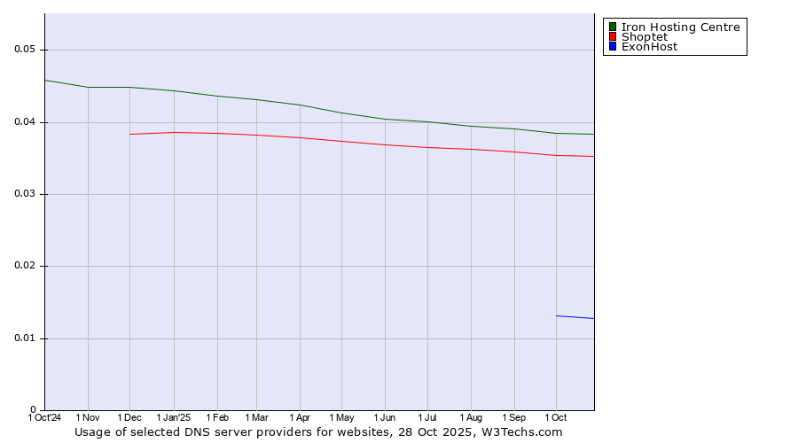 Historical trends in the usage of Iron Hosting Centre vs. Shoptet vs. ExonHost